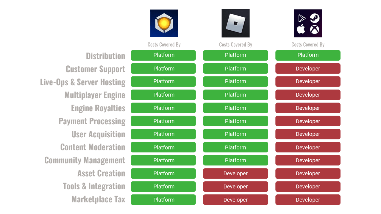 Core Revenue Split vs Competitor